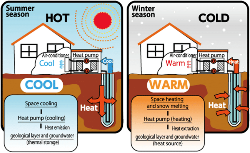 Concept-of-ground-source-heat-pump-system-of-Cooling-Heating-purpose.png
